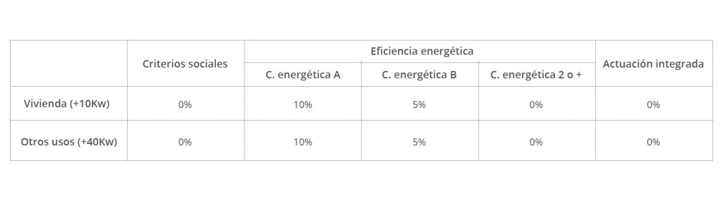 Ayudas-para-la-rehabilitación-energética-tipología-3-mejora-de-las-instalaciones-de-iluminación-fondos-FEDER-ICAEN-gencat-cataluña-PREE